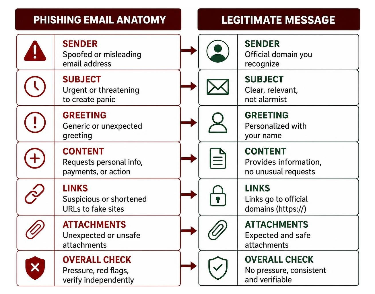 Phishing email anatomy versus legitimate message