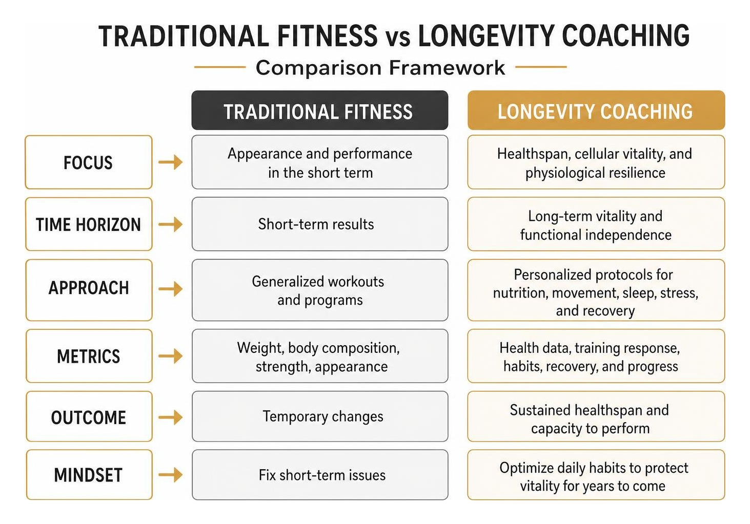 Traditional Fitness vs Longevity Coaching comparison framework Traditional Fitness vs Longevity Coaching comparison framework