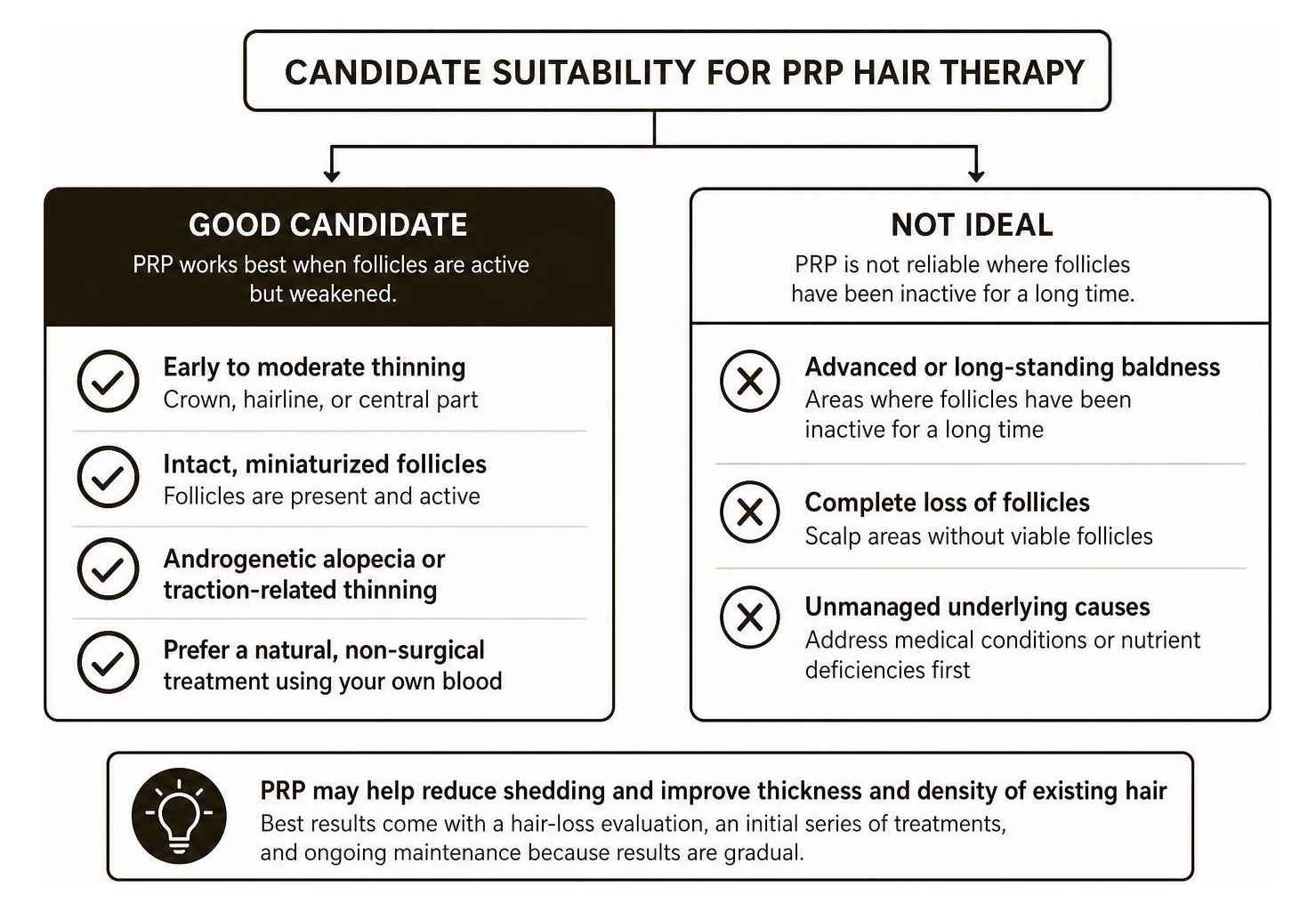 Candidate suitability for PRP hair therapy Candidate suitability for PRP hair therapy