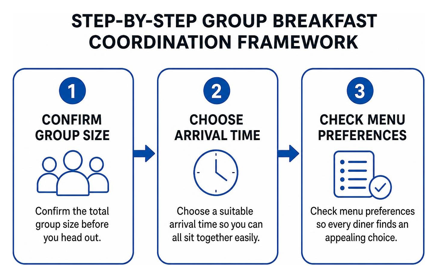 Step by step group breakfast coordination framework