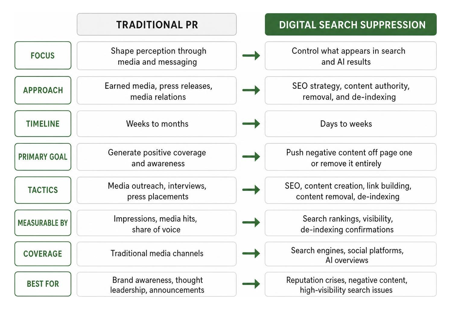 the structural differences between traditional pr and digital search suppression the structural differences between traditional pr and digital search suppression