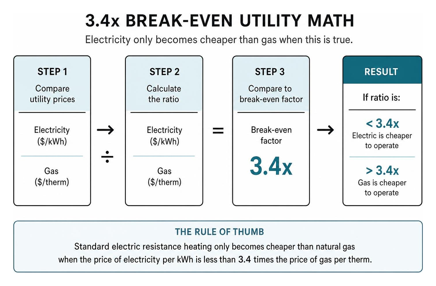 diagram showing the 3.4x break-even utility math for gas vs electric water heaters