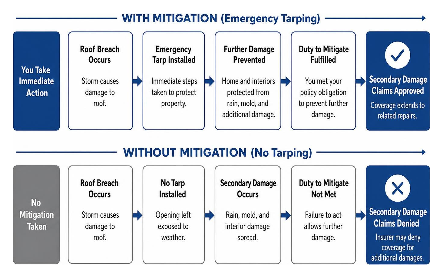 Diagram showing how insurance mitigation prevents secondary damage claims from being denied
