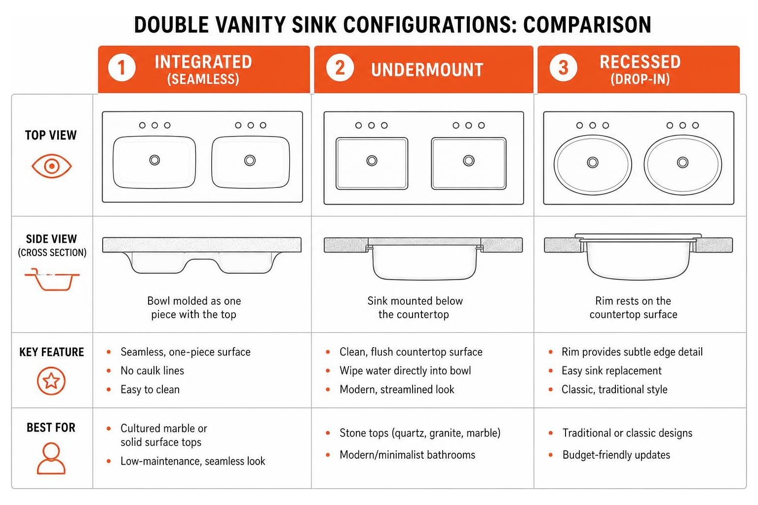 comparison flowchart of double vanity sink configurations: integrated, undermount, and recessed comparison flowchart of double vanity sink configurations: integrated, undermount, and recessed