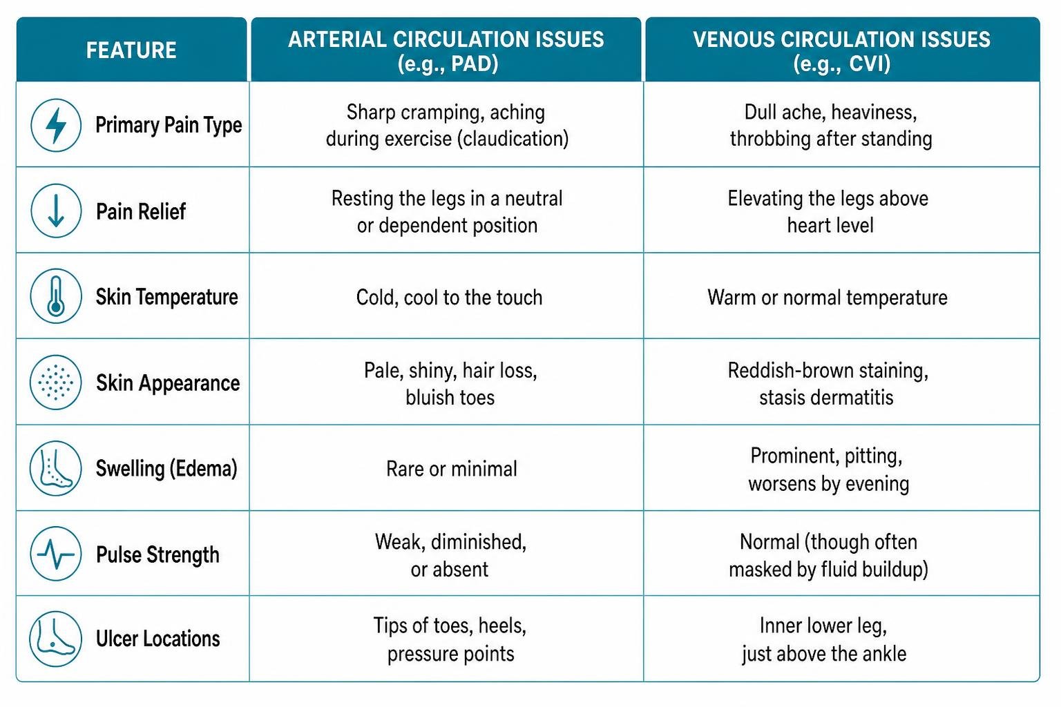 Comparison of arterial ischemic changes versus venous stasis dermatitis Comparison of arterial ischemic changes versus venous stasis dermatitis