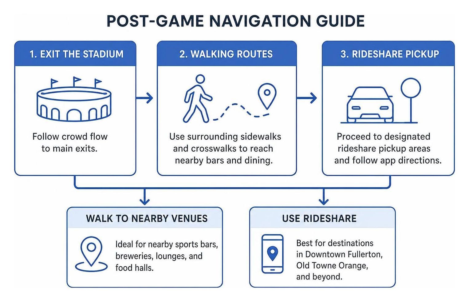 Navigating post-game transit, walking routes, and rideshare pickup
