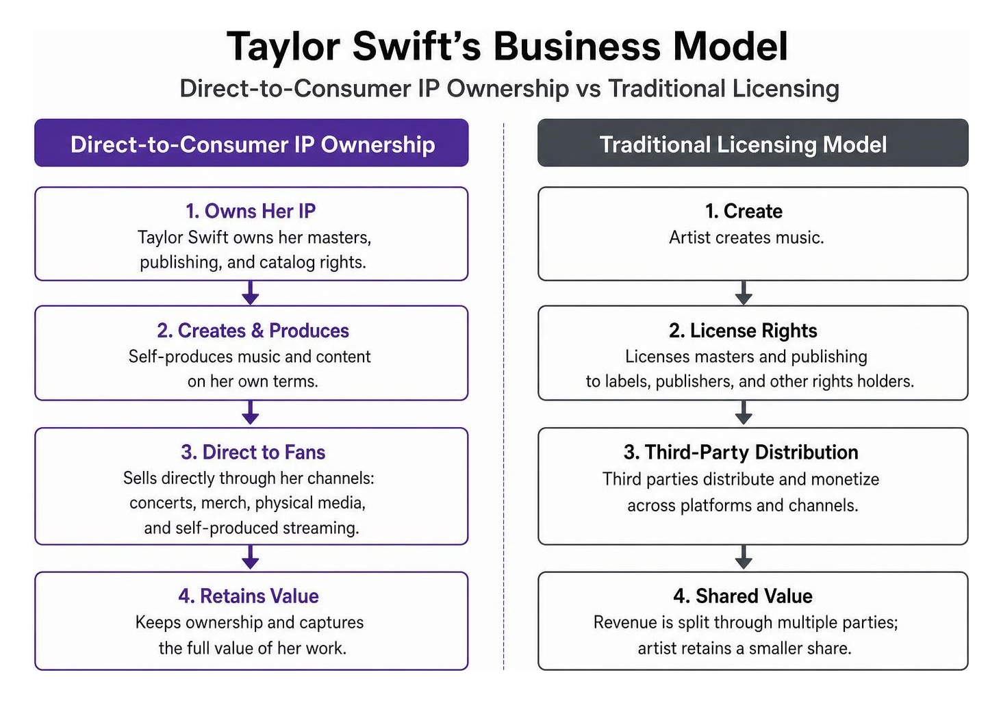 Taylor Swift's business model: Direct-to-Consumer IP ownership vs Traditional licensing Taylor Swift's business model: Direct-to-Consumer IP ownership vs Traditional licensing