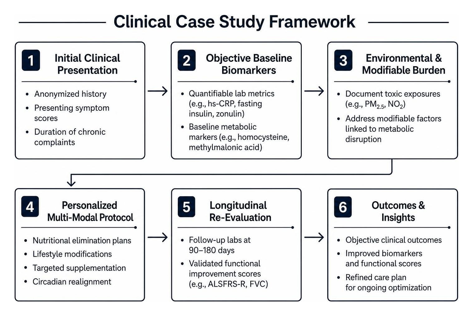 Clinical case study framework diagram