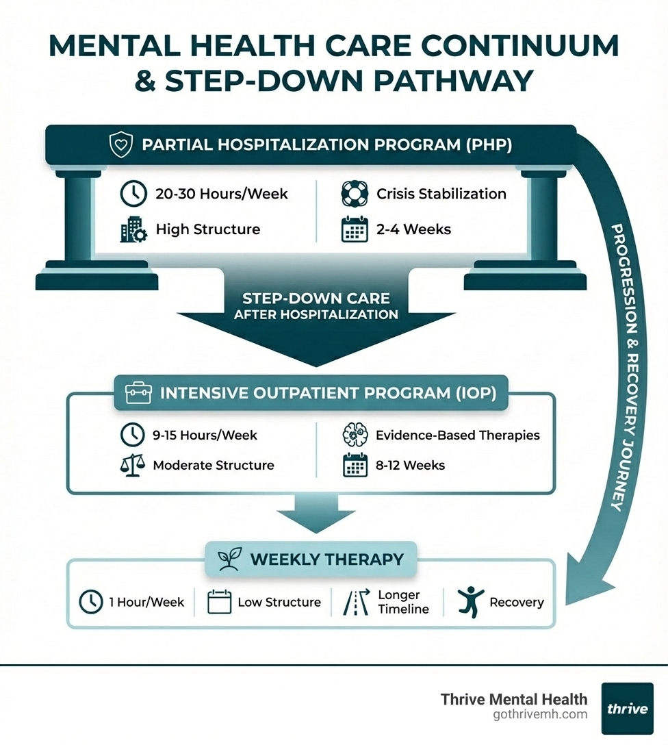 Infographic comparing weekly therapy (1 hour/week, low structure, longer timeline), Intensive Outpatient Programs or IOP (9-15 hours/week, moderate structure, evidence-based therapies, 8-12 weeks), and Partial Hospitalization Programs or PHP (20-30 hours/week, high structure, crisis stabilization, 2-4 weeks). Shows progression from step-down care after hospitalization through IOP to ongoing weekly therapy - What are the best virtual mental health intensive outpatient programs in 2025? infographic 