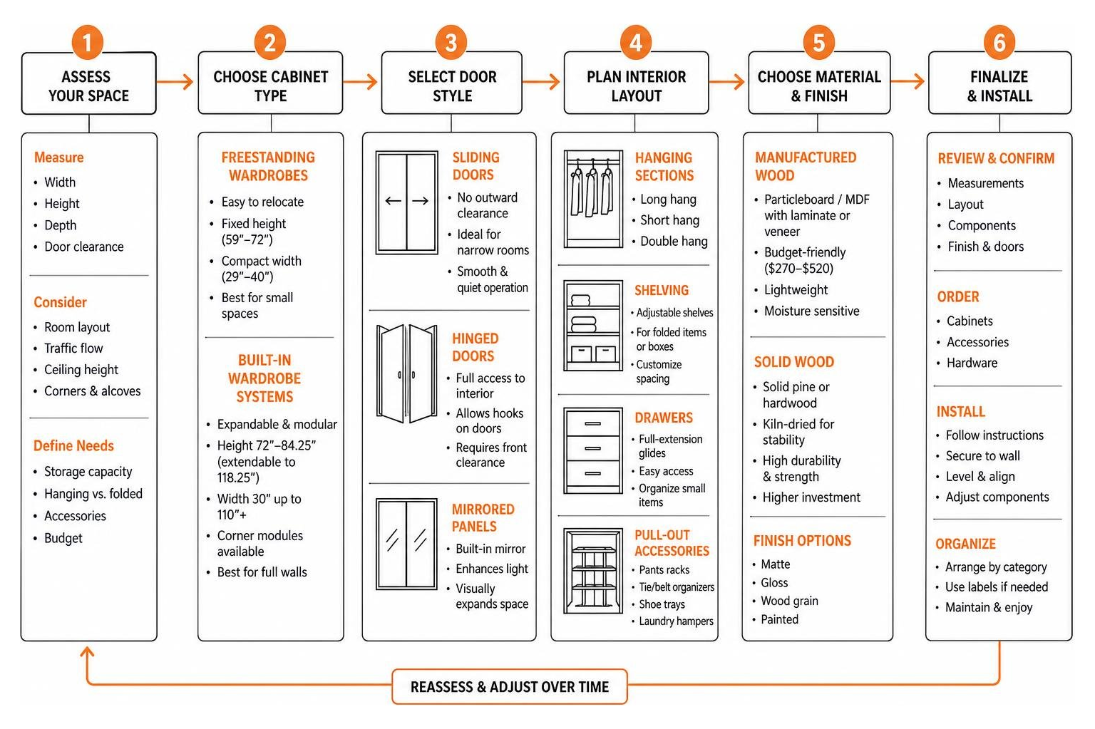 Wardrobe organization and component selection flowchart Wardrobe organization and component selection flowchart