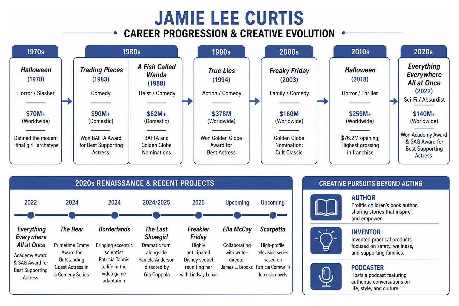 Jamie Lee Curtis career progression and creative evolution Jamie Lee Curtis career progression and creative evolution