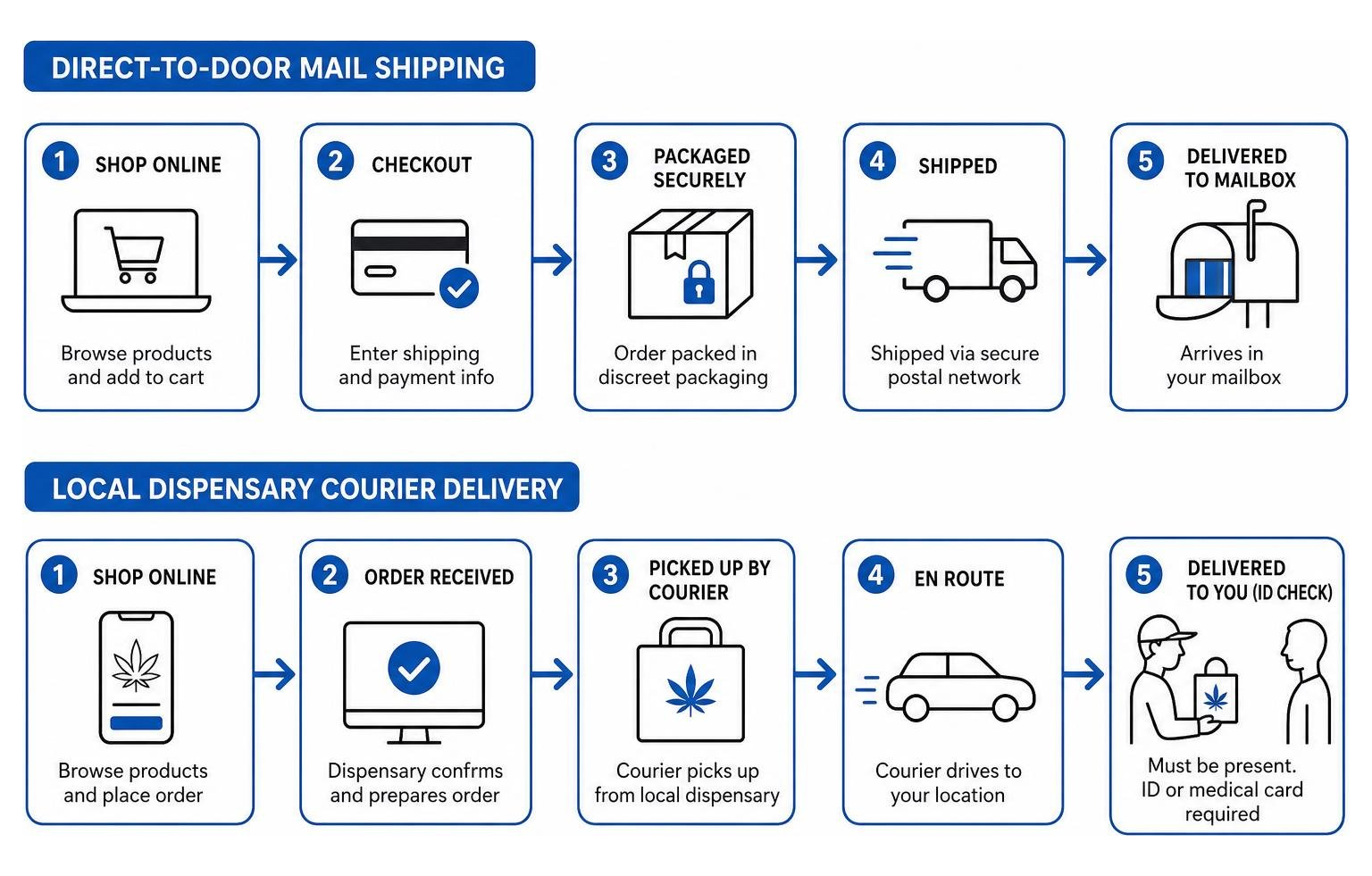 diagram showing the difference between direct-to-door mail shipping and local courier delivery workflows diagram showing the difference between direct-to-door mail shipping and local courier delivery workflows