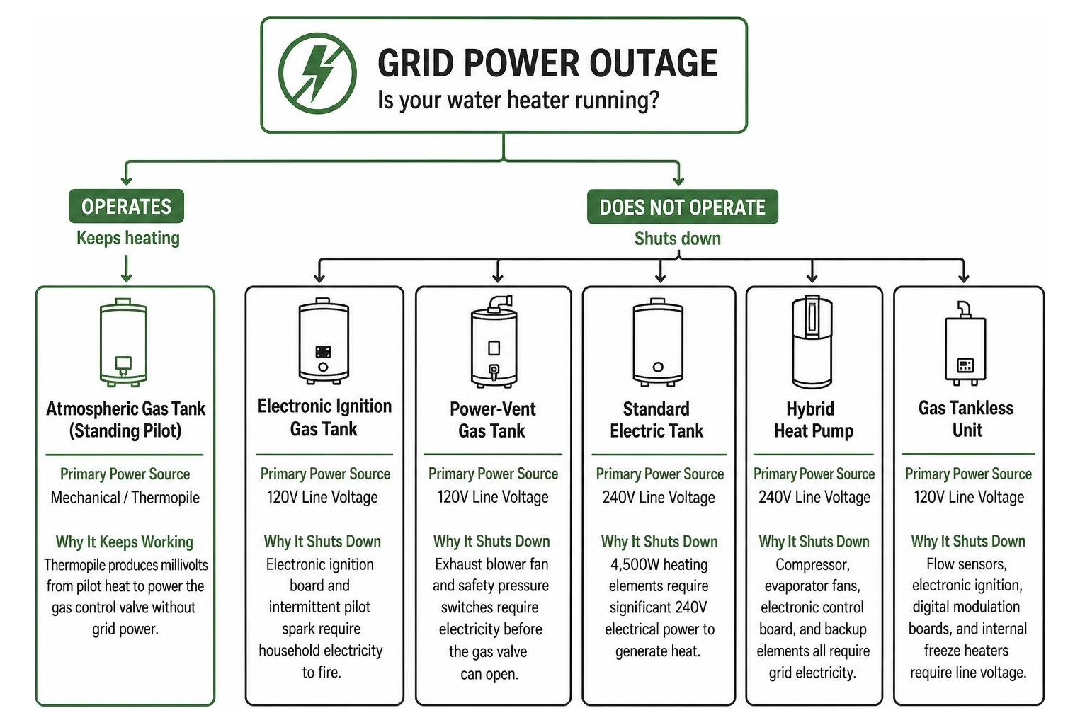 Grid power dependency workflow for various residential water heater models
