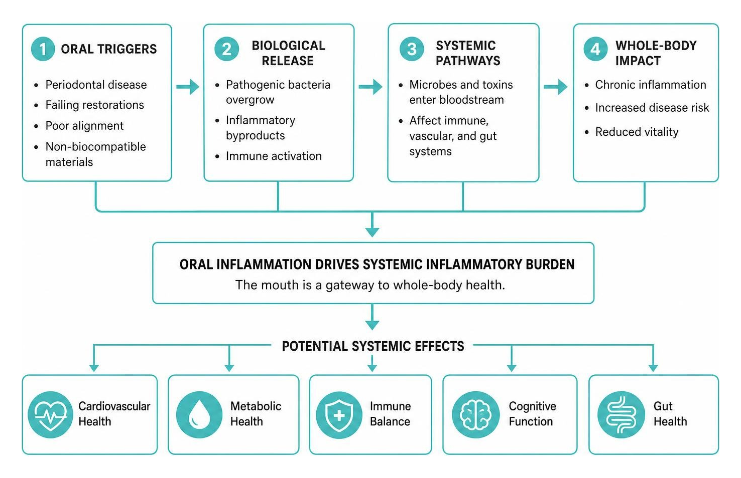 Systemic pathways connecting oral health to whole-body wellness Systemic pathways connecting oral health to whole-body wellness