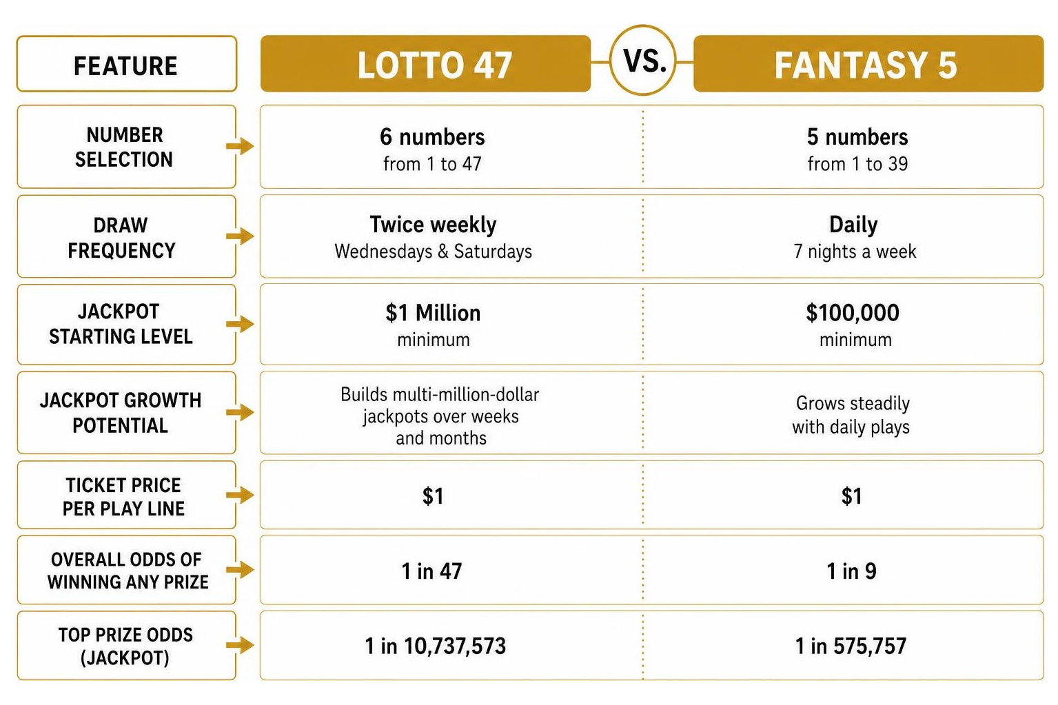 Comparison diagram of Lotto 47 versus Fantasy 5 mechanics and schedules