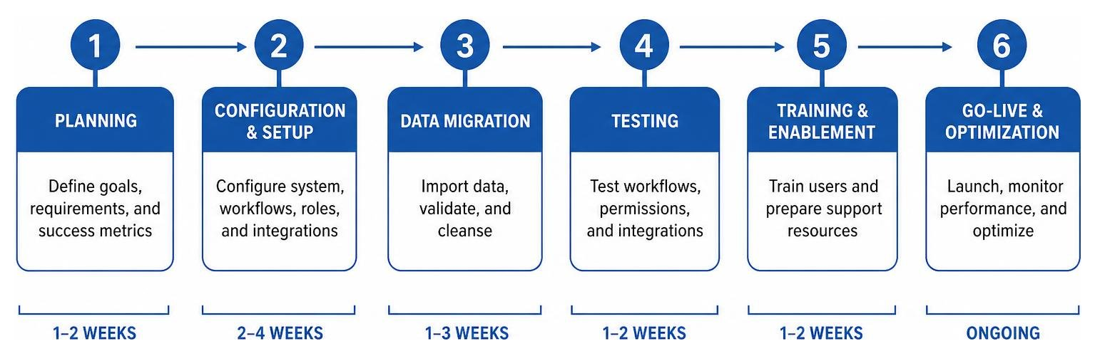 Software implementation timeline diagram