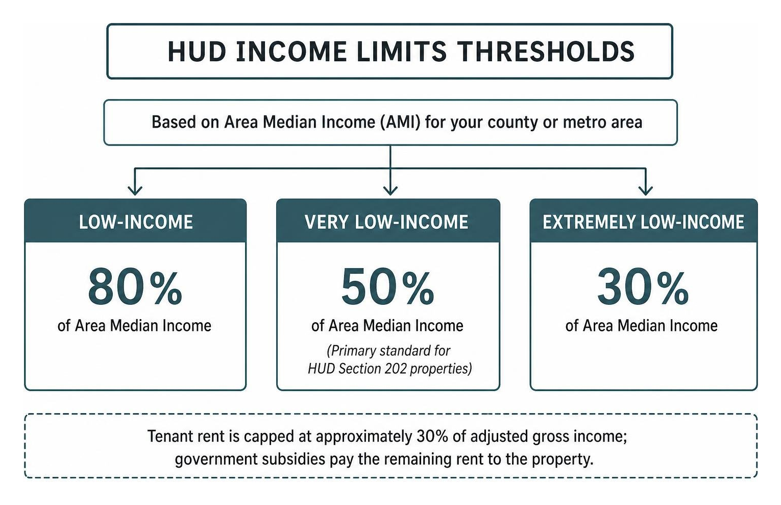 HUD Income Limits Thresholds Diagram