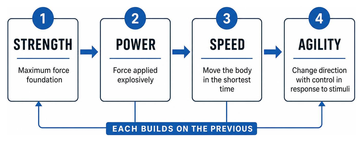 Diagram showing how strength, power, speed, and agility build upon each other Diagram showing how strength, power, speed, and agility build upon each other