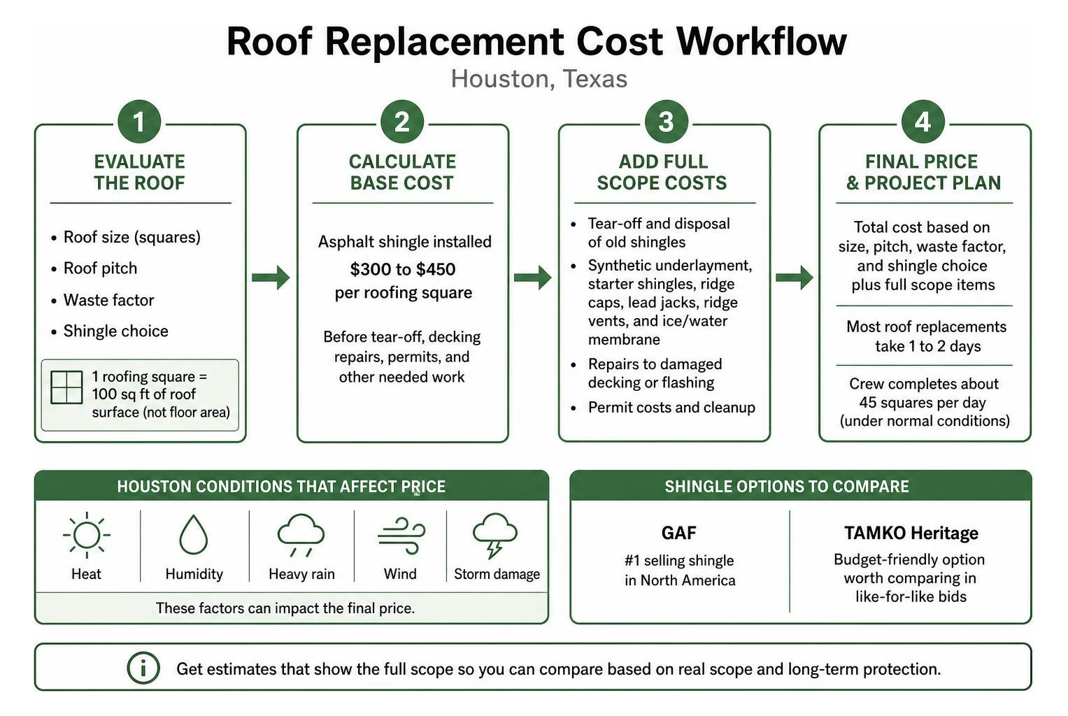 Roof replacement cost workflow