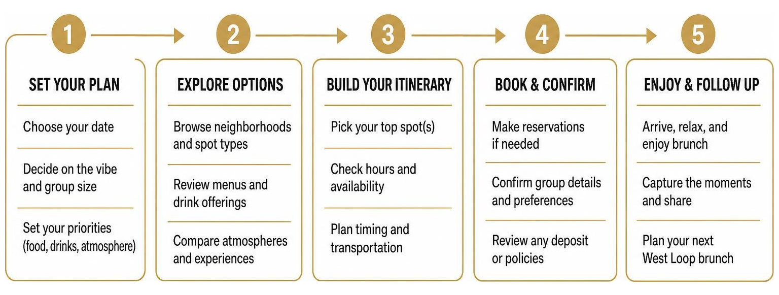 Step-by-step framework for planning a West Loop brunch weekend