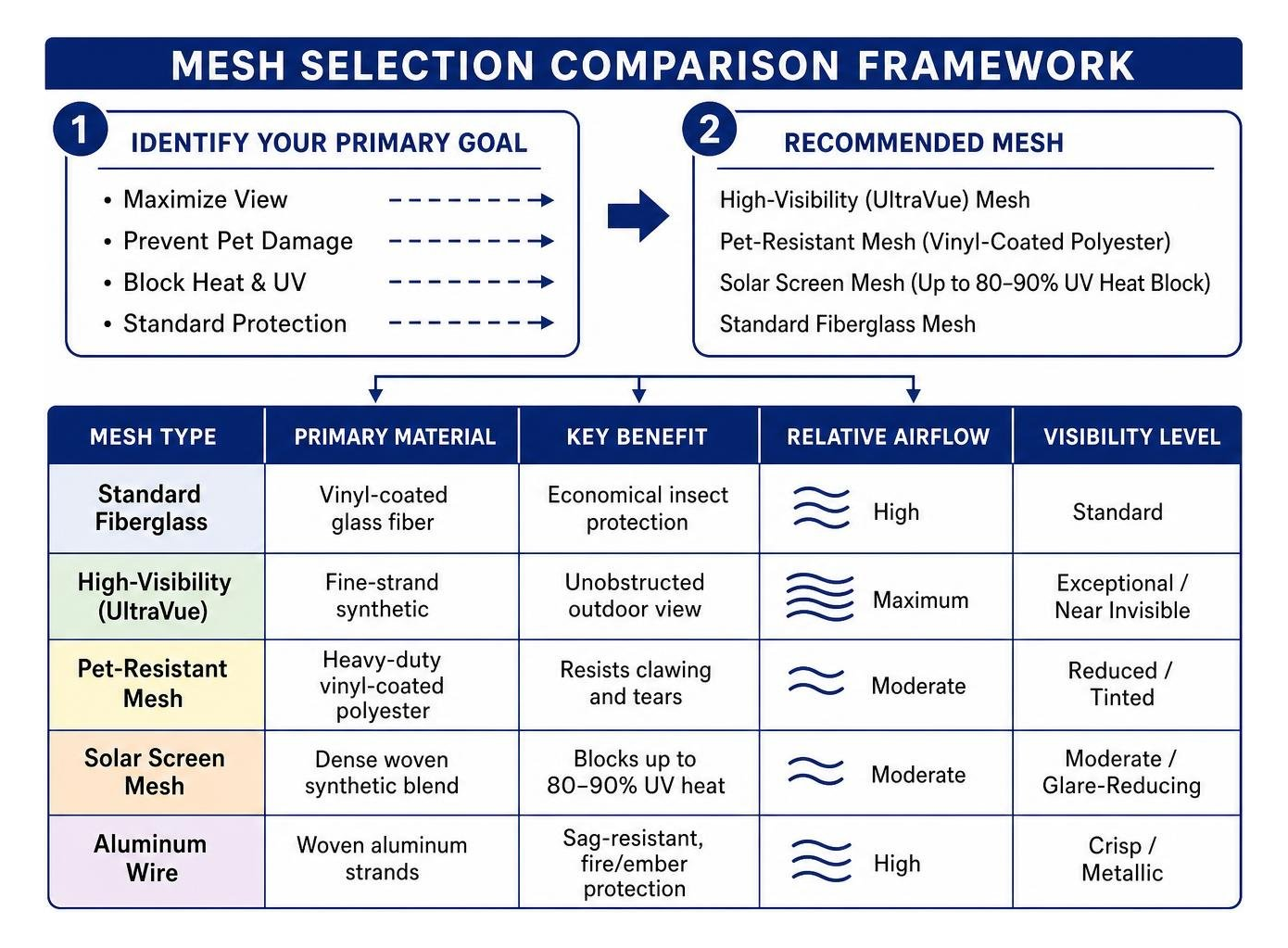 Comparison framework matching homeowner needs to specific screen mesh types