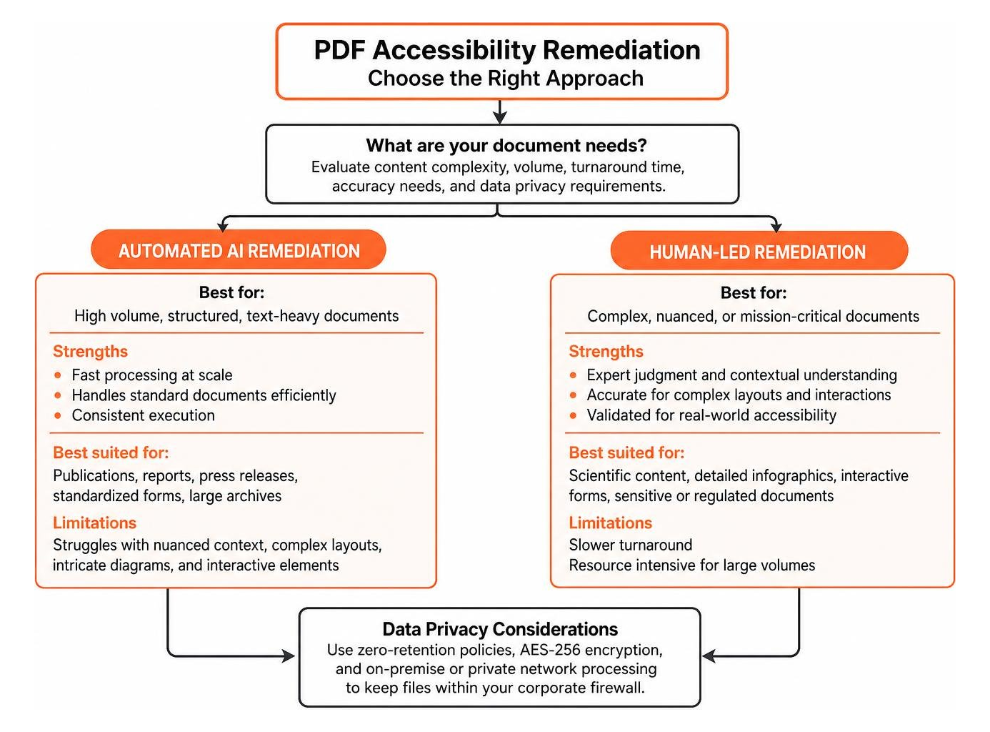 Decision tree for automated versus human PDF remediation Decision tree for automated versus human PDF remediation