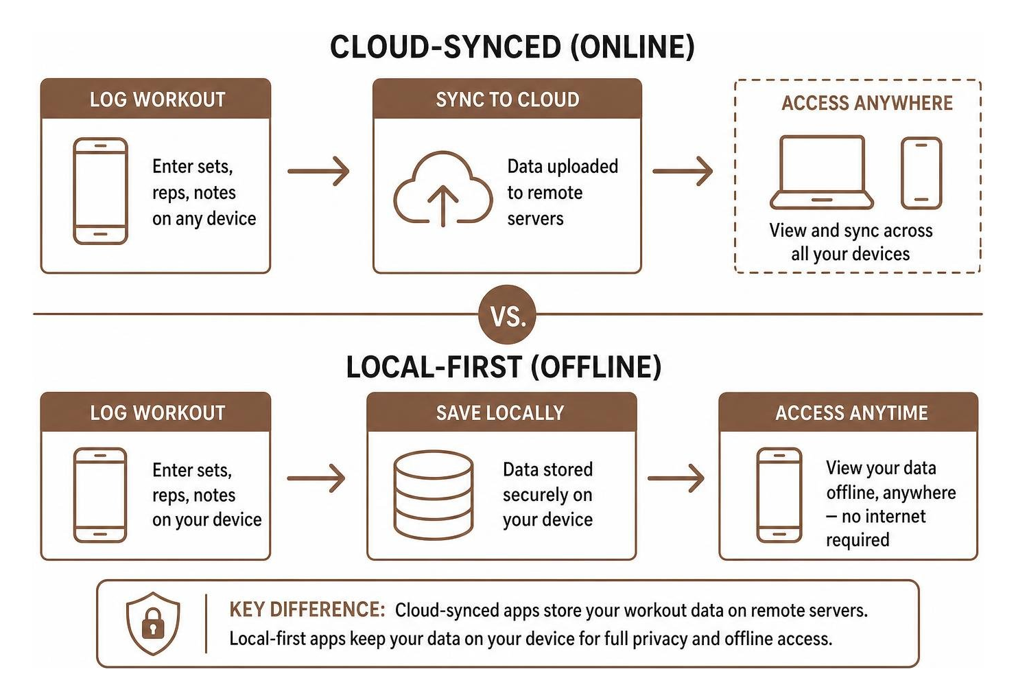 Comparison diagram showing cloud server sync vs local-first offline device storage Comparison diagram showing cloud server sync vs local-first offline device storage