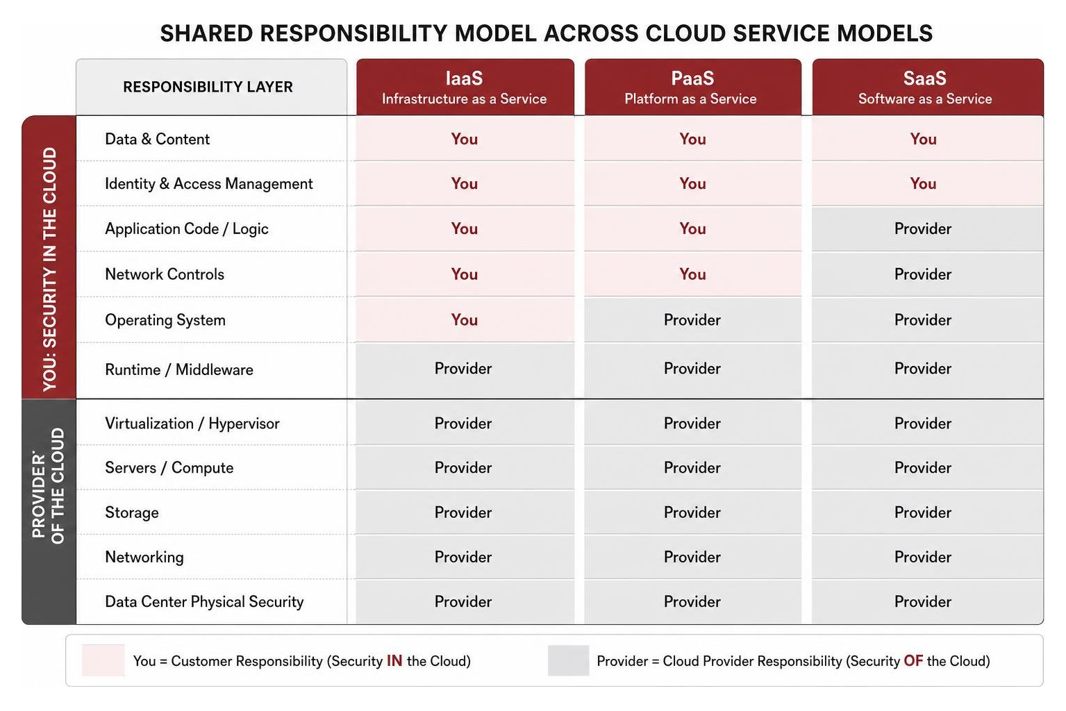 Overview of shared responsibility boundaries across IaaS PaaS and SaaS service models Overview of shared responsibility boundaries across IaaS PaaS and SaaS service models