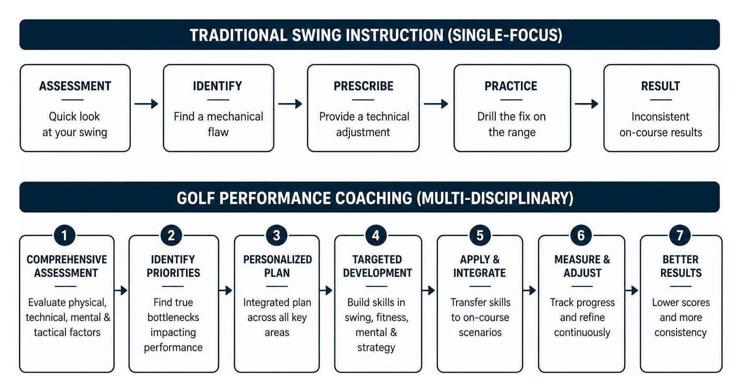 Comparing traditional single-focus swing instruction with multi-disciplinary golf performance coaching Comparing traditional single-focus swing instruction with multi-disciplinary golf performance coaching