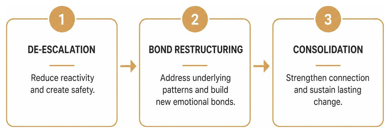 Diagram showing the EFT therapeutic progression: de-escalation to bond restructuring to consolidation