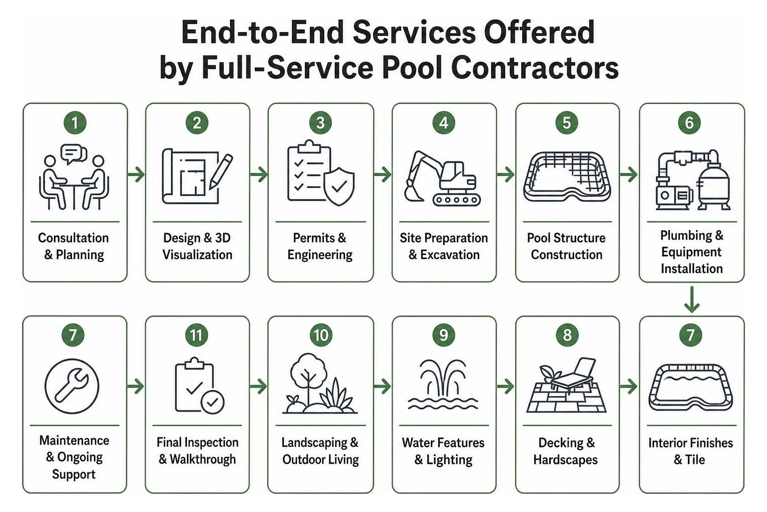 End-to-end services offered by full-service pool contractors