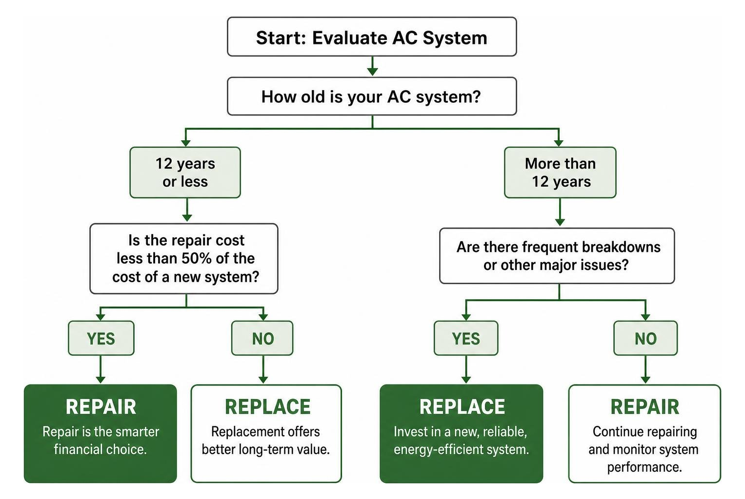 AC repair versus replacement decision flowchart based on age and repair cost AC repair versus replacement decision flowchart based on age and repair cost