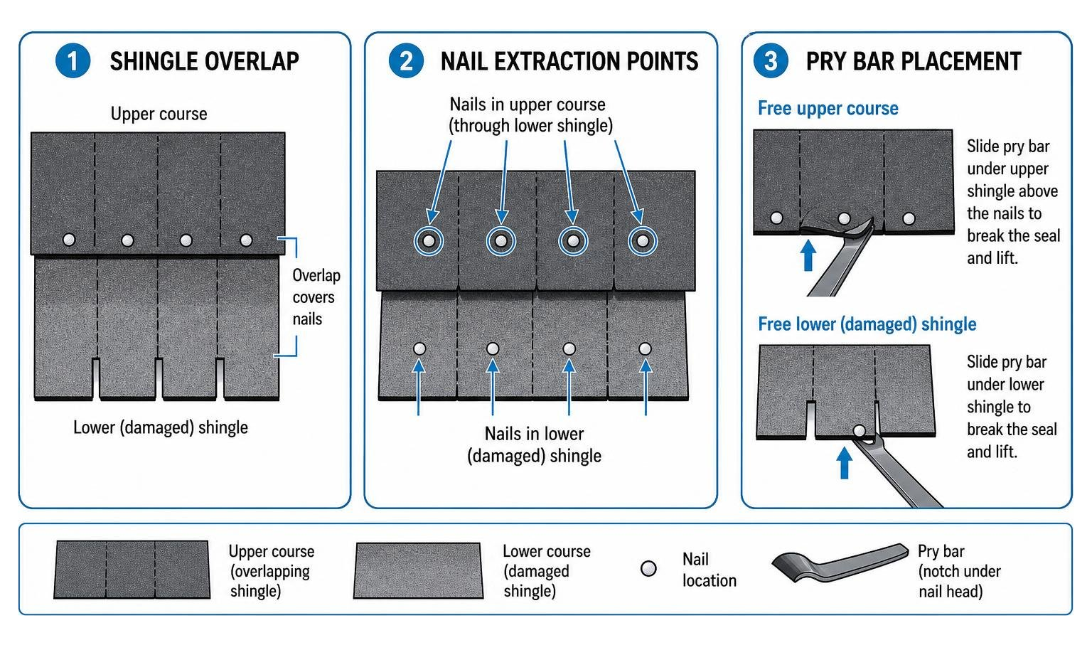 Diagram showing shingle overlap, nail extraction points, and pry bar placement Diagram showing shingle overlap, nail extraction points, and pry bar placement