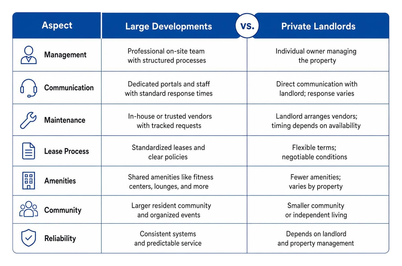 Comparison framework between large developments and private landlords Comparison framework between large developments and private landlords