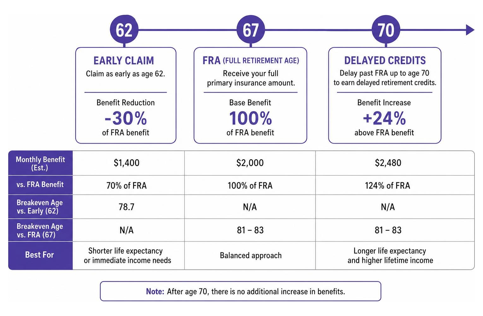 Claiming strategy timeline: age 62 early claim vs age 67 FRA vs age 70 delayed credits