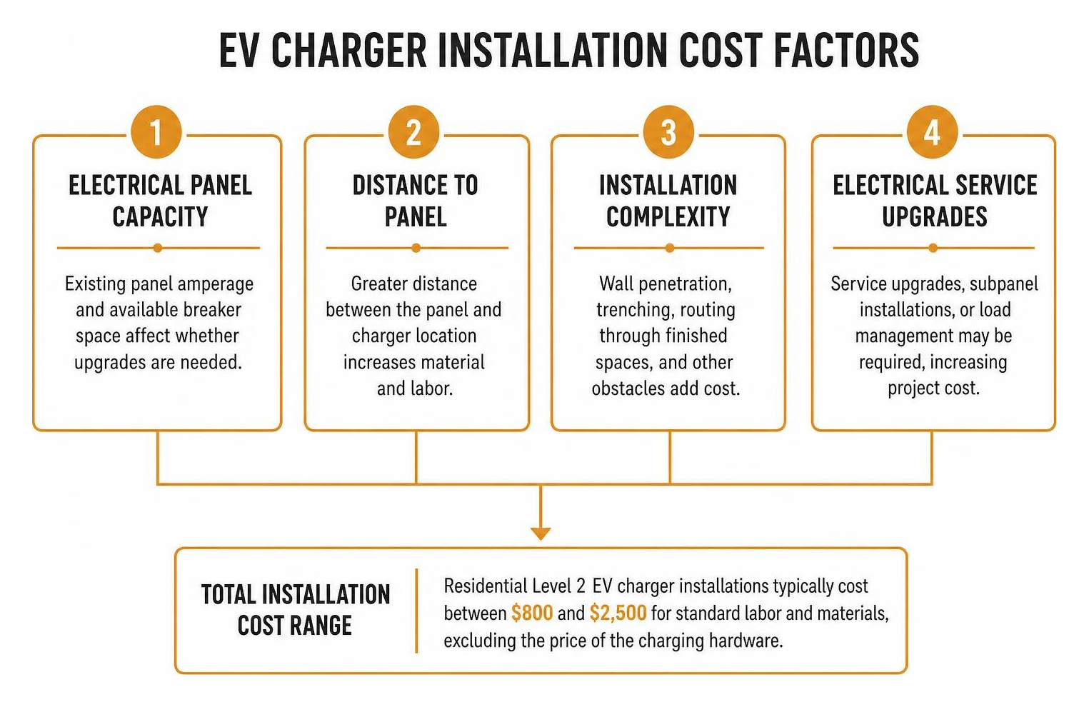 EV charger installation cost factors EV charger installation cost factors