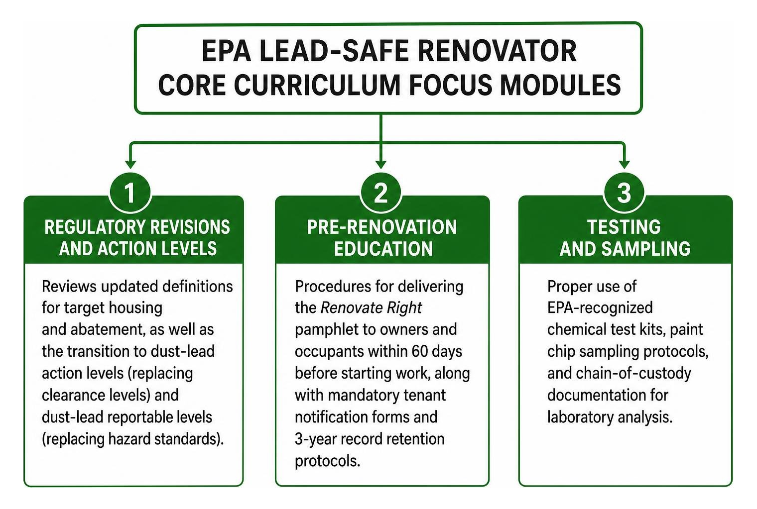 EPA lead safe renovator core curriculum focus modules EPA lead safe renovator core curriculum focus modules