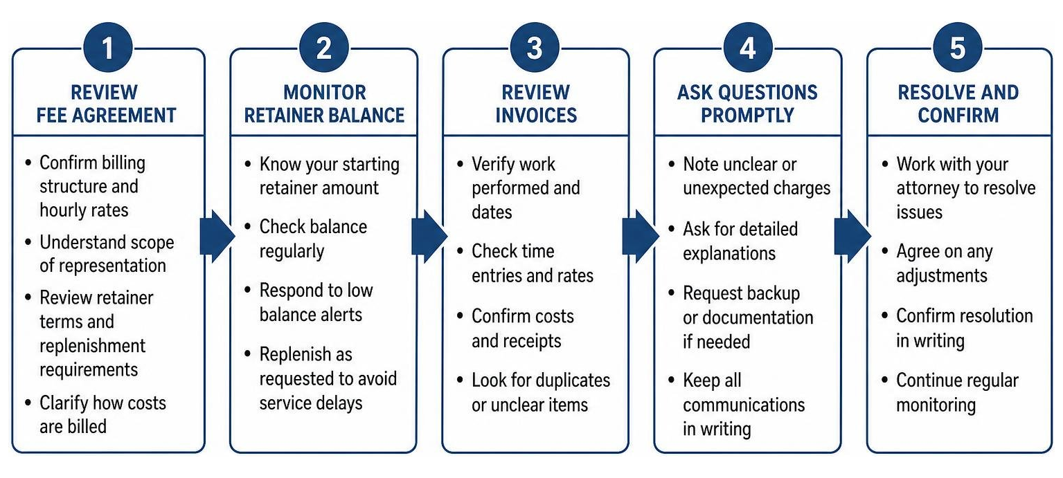 Step-by-step roadmap for reviewing legal retainers, monitoring invoices, and resolving billing questions
