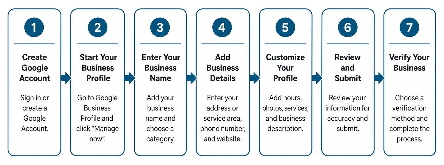 Step-by-step sequence of GMB profile setup from account creation to verification Step-by-step sequence of GMB profile setup from account creation to verification