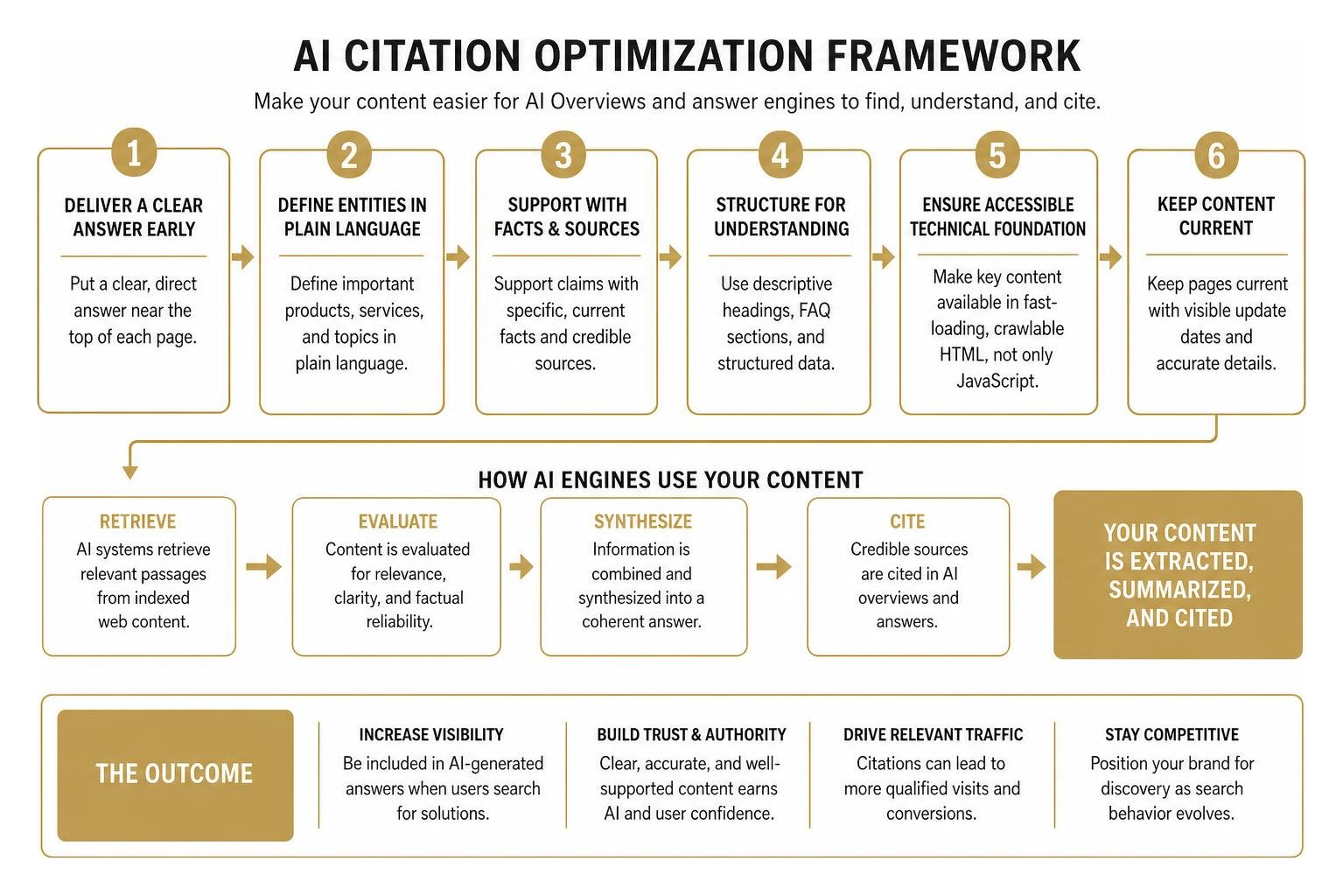 AI citation optimization framework AI citation optimization framework