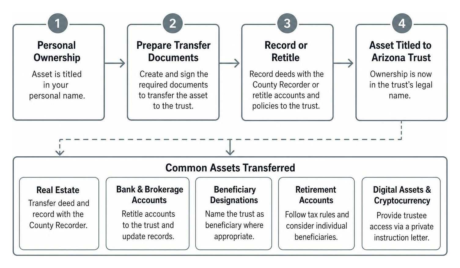 Flowchart showing asset transfer from personal name to Arizona trust Flowchart showing asset transfer from personal name to Arizona trust