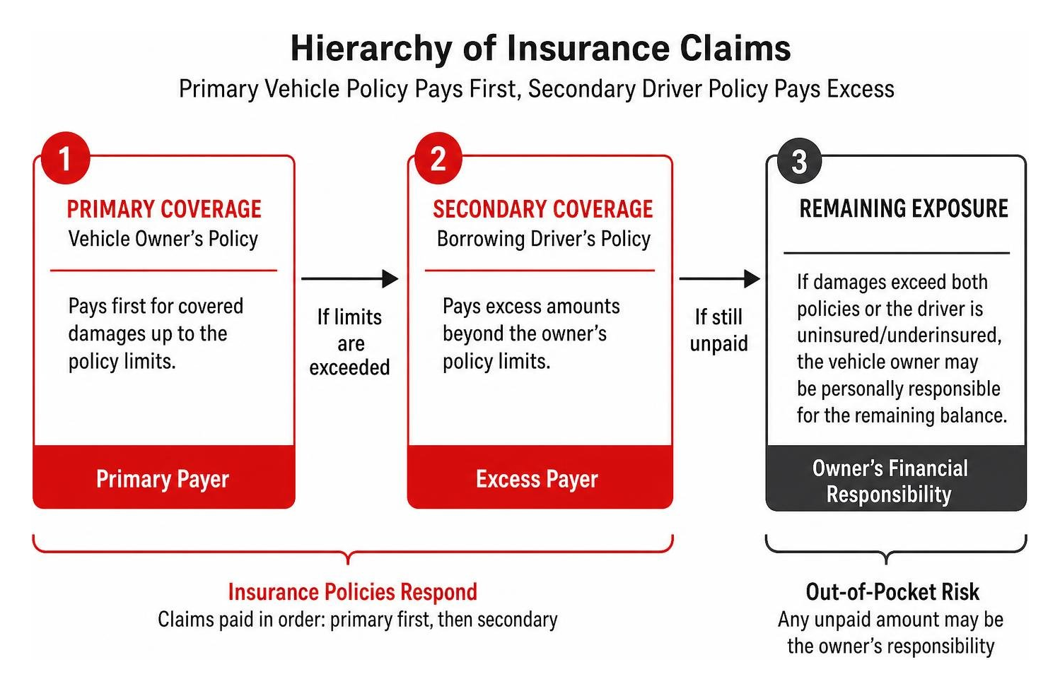 Hierarchy of insurance claims showing primary vehicle policy paying first and secondary driver policy paying excess Hierarchy of insurance claims showing primary vehicle policy paying first and secondary driver policy paying excess