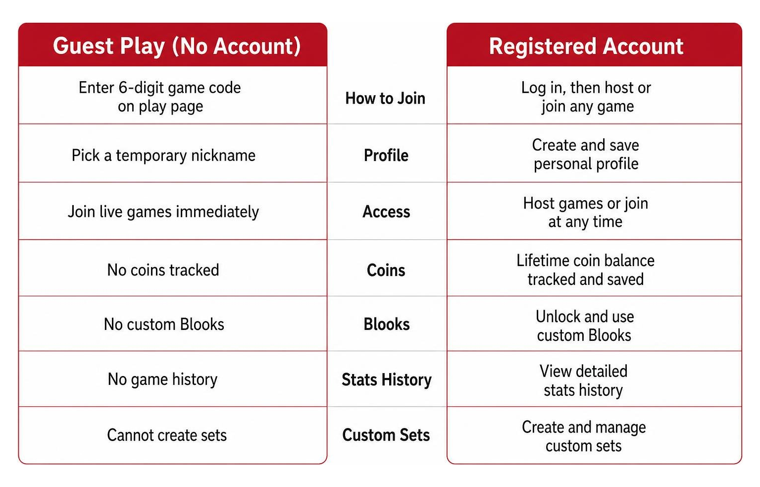 Comparison diagram of guest play vs registered account features