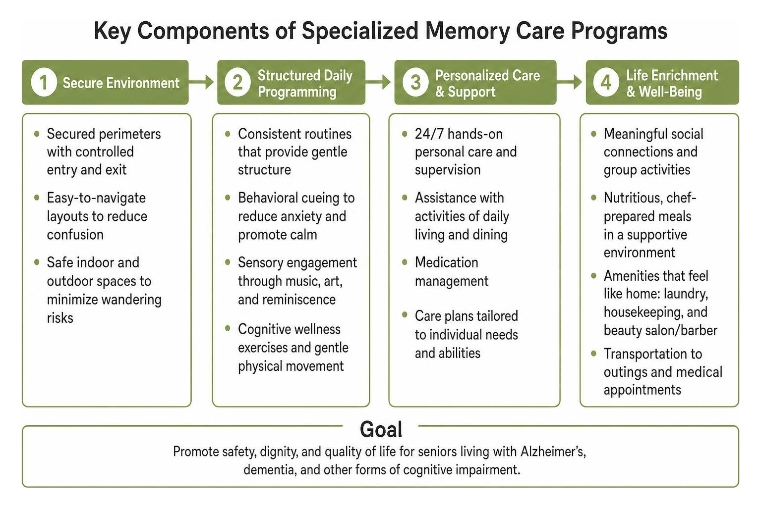 Key components of specialized memory care programs Key components of specialized memory care programs