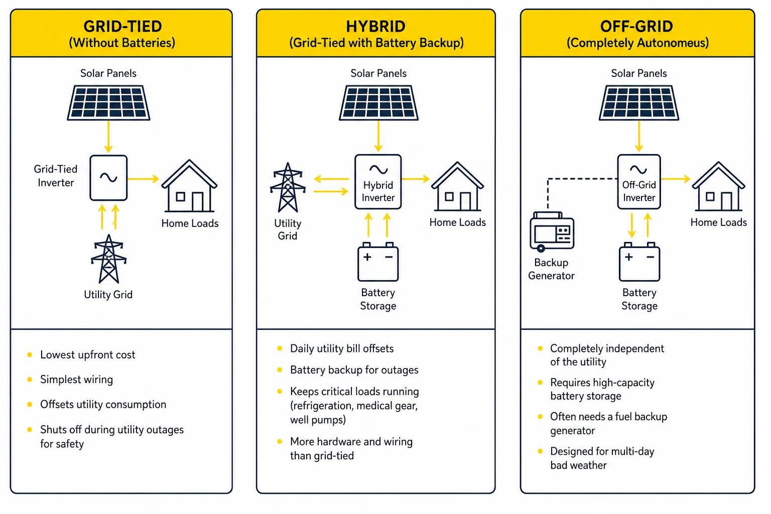 system architecture comparison: grid-tied, hybrid, off-grid system architecture comparison: grid-tied, hybrid, off-grid