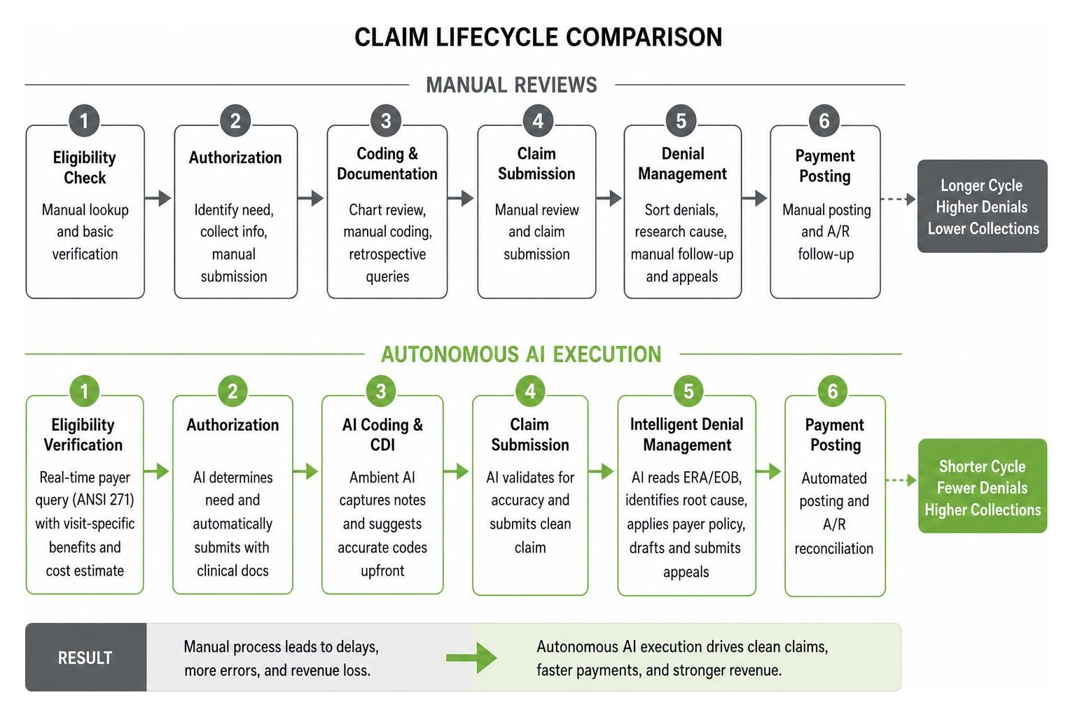 diagram of claim lifecycle comparison between manual reviews and autonomous AI execution diagram of claim lifecycle comparison between manual reviews and autonomous AI execution