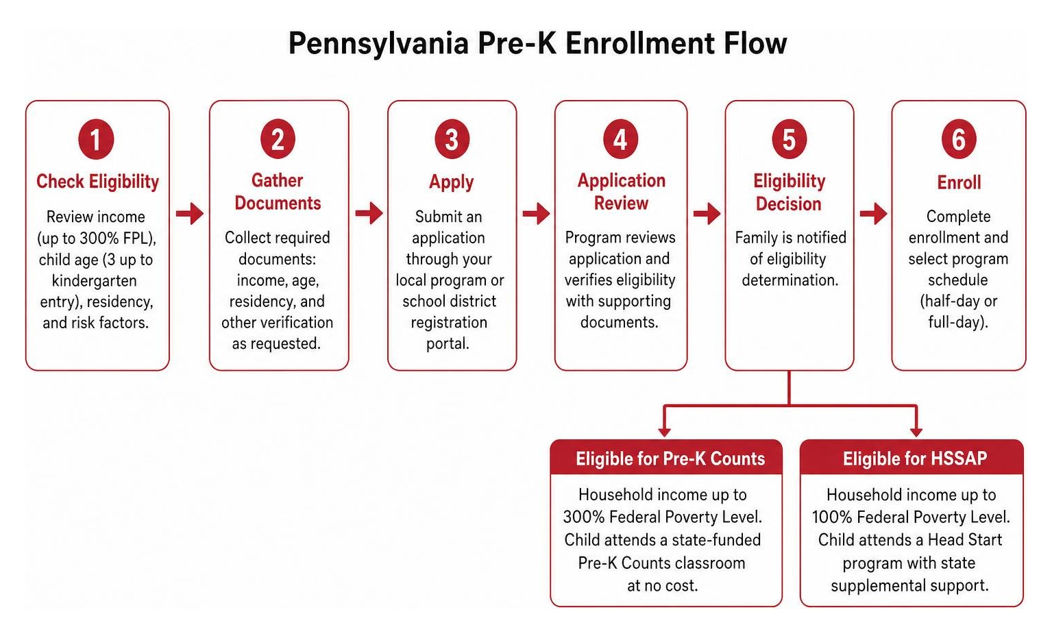 Pennsylvania pre-k enrollment flowchart