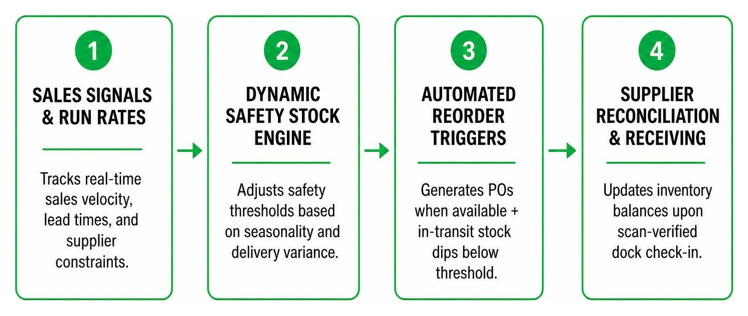 Dynamic inventory replenishment and demand forecasting process
