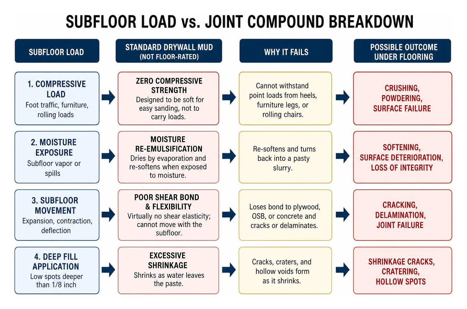 Subfloor load versus joint compound breakdown Subfloor load versus joint compound breakdown