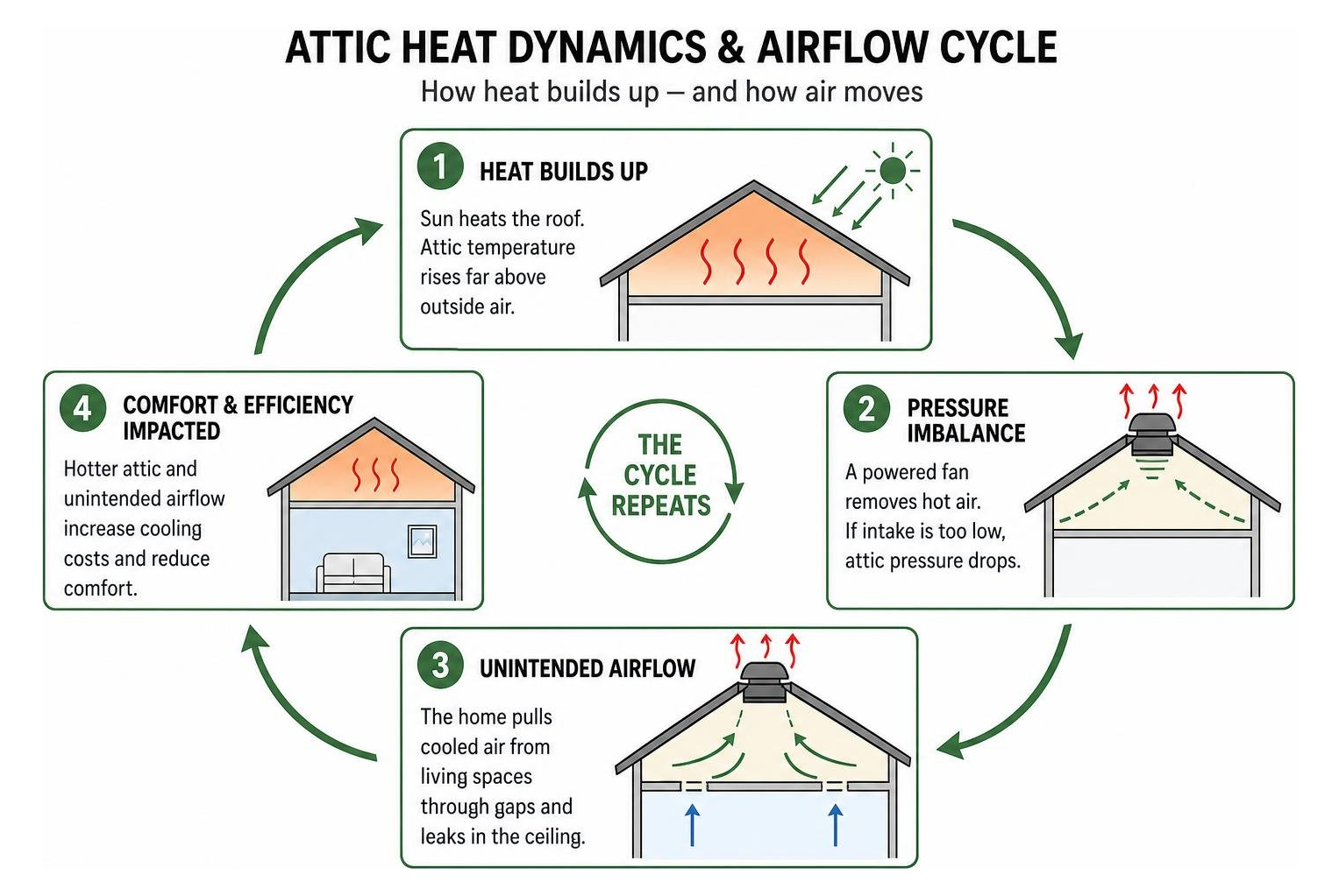 attic heat dynamics and airflow cycle attic heat dynamics and airflow cycle